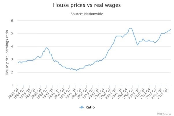 house_prices_vs_real_wages_602