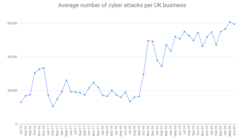 cyberreportq2_2020_avattacksperbusiness_27july2020_2048